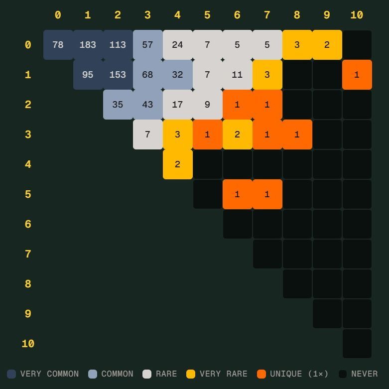 世界杯Scorigami差点诞生：德国7比1后还差一步